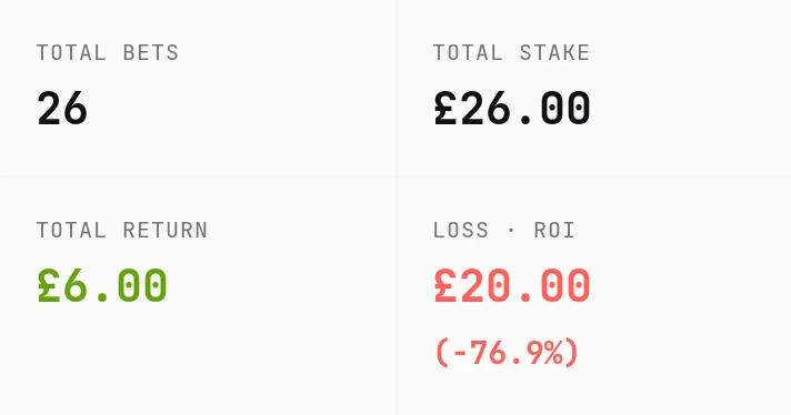Canadian calculator results with only A and B winning: £6.00 return, £20.00 loss and −76.9% ROI