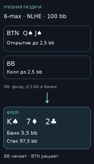 Учебная схема: баттон с Q♠J♠ повышает до 2,5 bb, большой блайнд уравнивает; флоп K♠7♦2♣, банк 5,5 bb, эффективный стек 97,5 bb