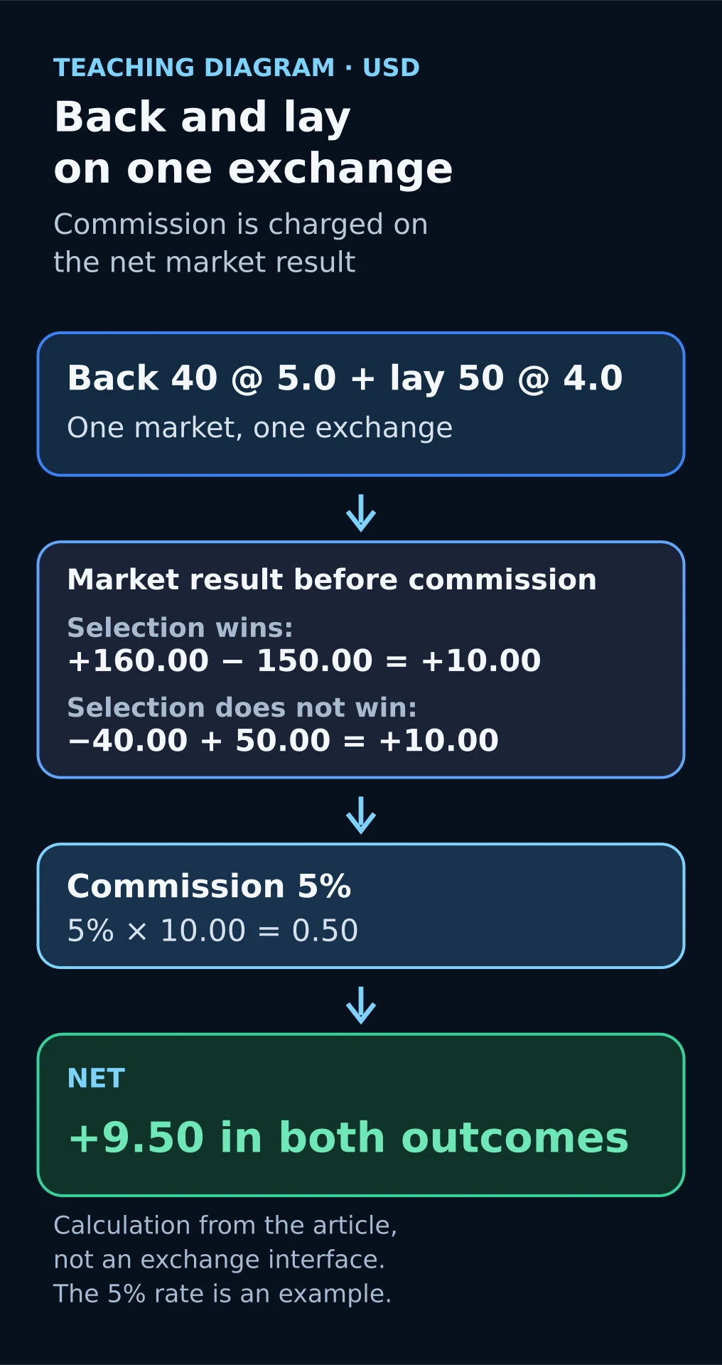 Teaching diagram: a back of 40 at 5.0 and a lay of 50 at 4.0 in one exchange market give 10.00 before commission in both outcomes, 5% commission is 0.50, net profit 9.50