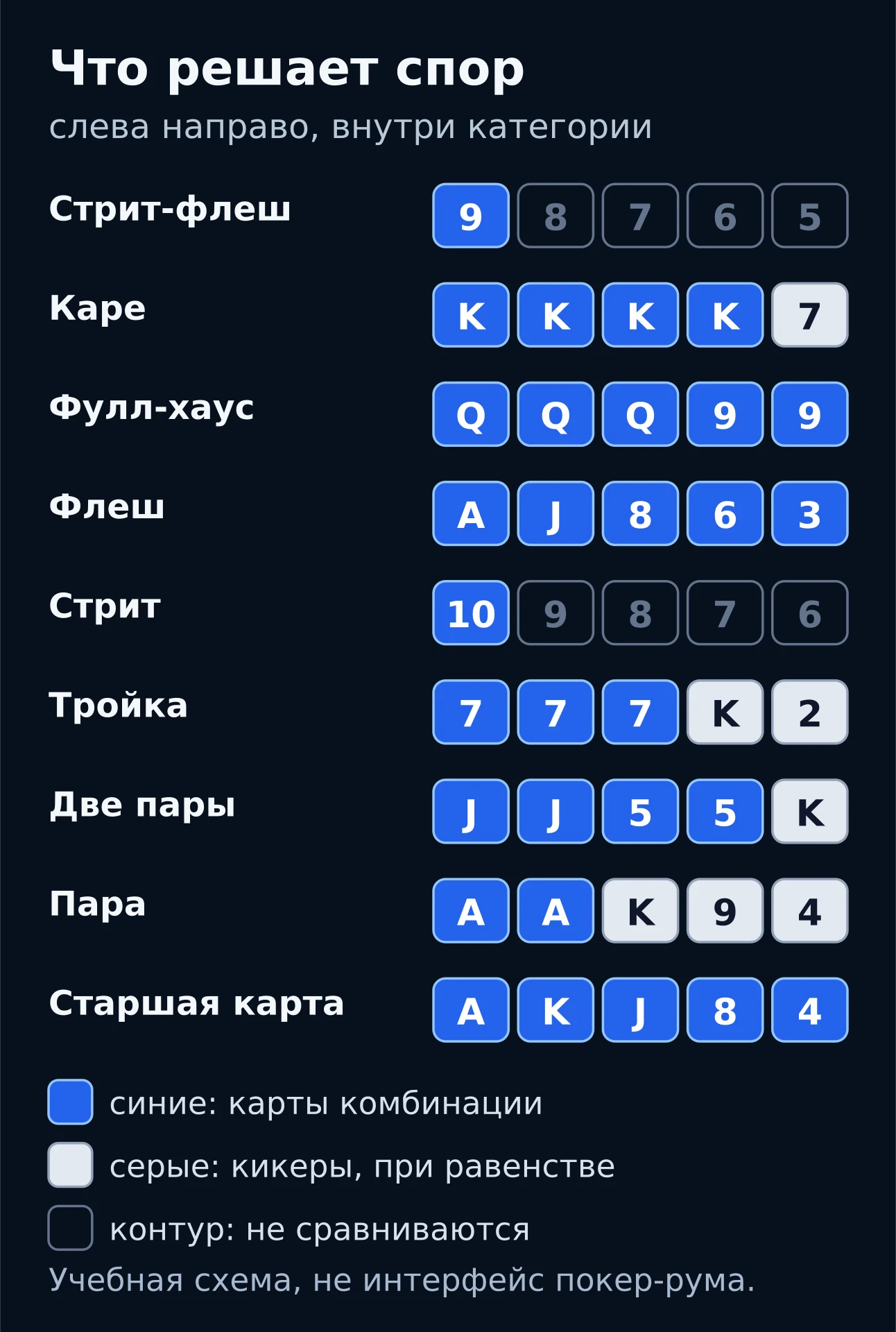 Учебная схема девяти категорий покерных комбинаций с примером руки; синие карты образуют комбинацию, серые - кикеры, которые смотрят только при равенстве, контуром выделены карты стрита, которые отдельно не сравниваются.