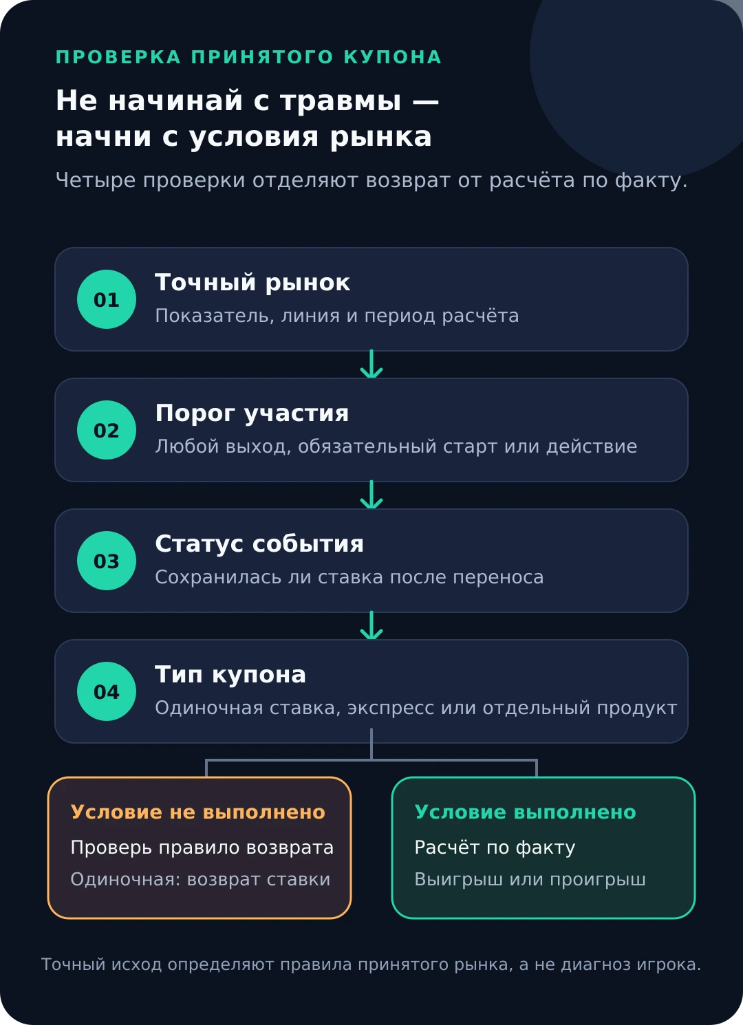 Схема проверки купона: рынок, порог участия игрока, перенос матча и тип ставки