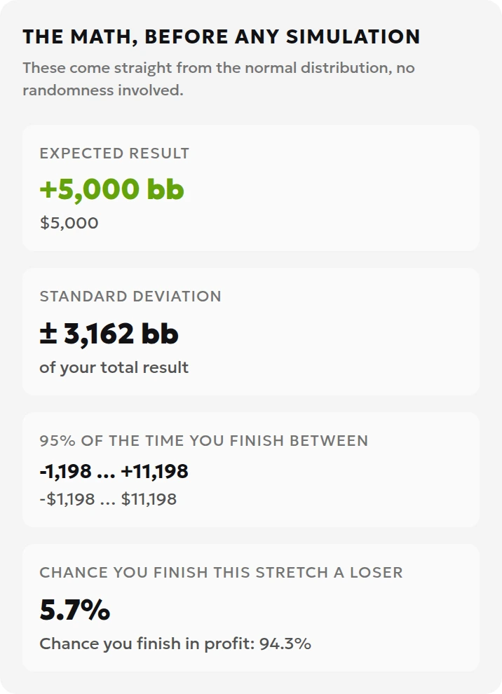 Analytical results showing an expected result of plus 5000 bb and a 5.7 percent probability of final loss