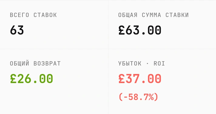Результат Lucky 63: 63 комбинации, общая сумма £63, выплата £26 и убыток £37