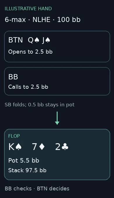 Teaching diagram showing BTN opening Q♠J♠ to 2.5 bb and BB calling, with flop K♠7♦2♣, a 5.5 bb pot, and a 97.5 bb effective stack