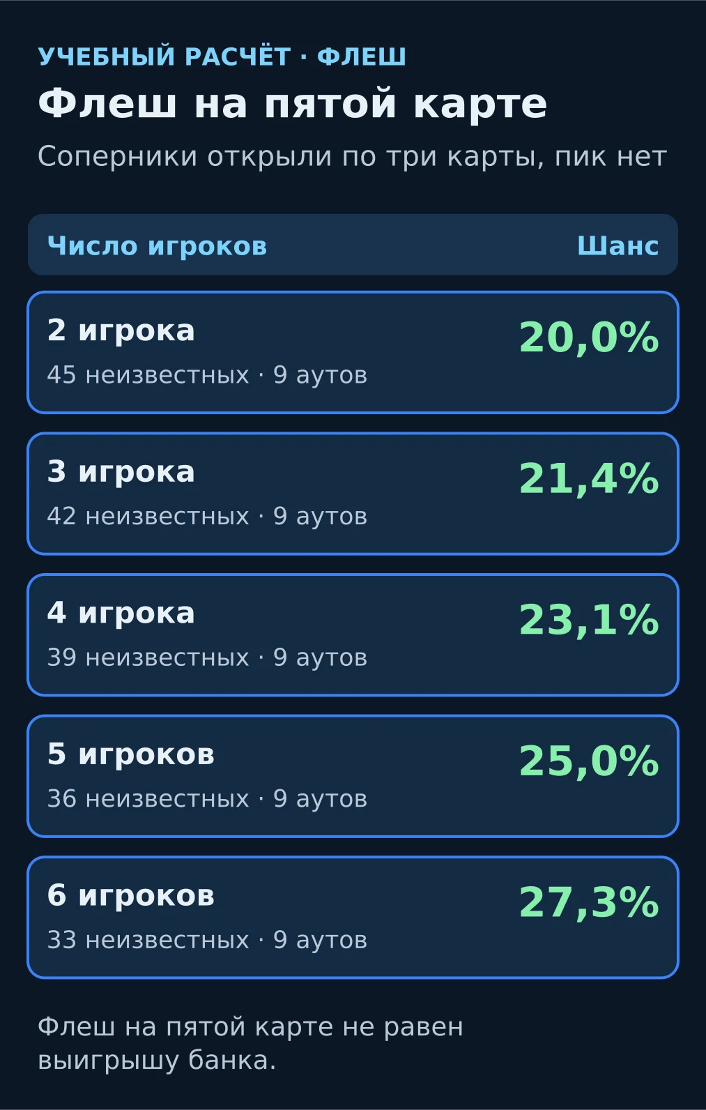 Учебный расчёт: 9 аутов из 39 неизвестных карт дают 23,1% шанса на флеш на пятой карте