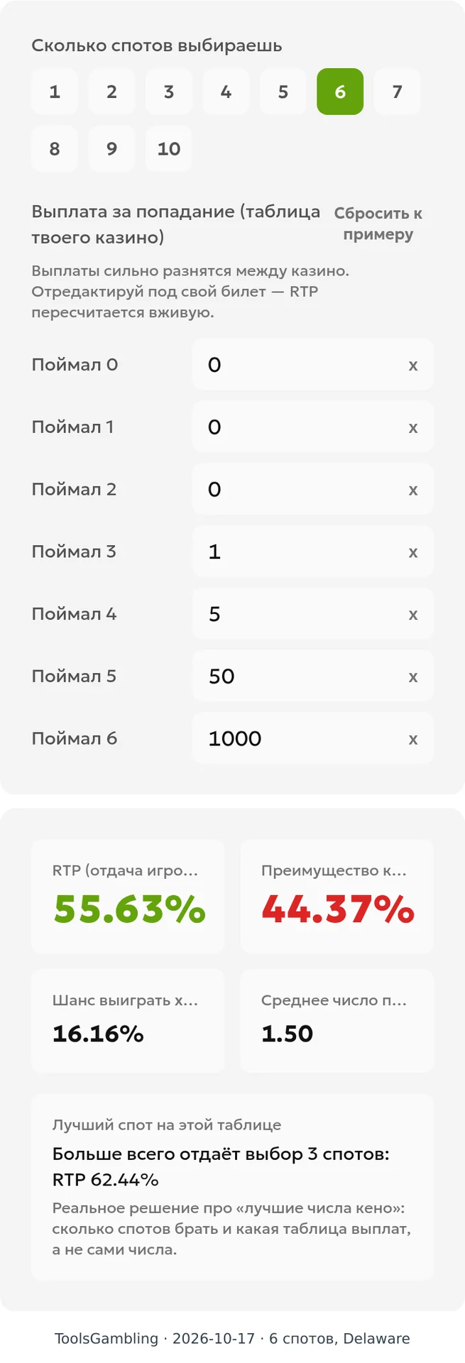 Калькулятор кено ToolsGambling с введённой таблицей Delaware: 6 спотов, RTP 55.63% и преимущество казино 44.37%