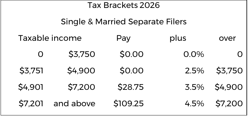 Official English Oklahoma Tax Commission table showing 2026 rates for Single and Married Filing Separately taxpayers
