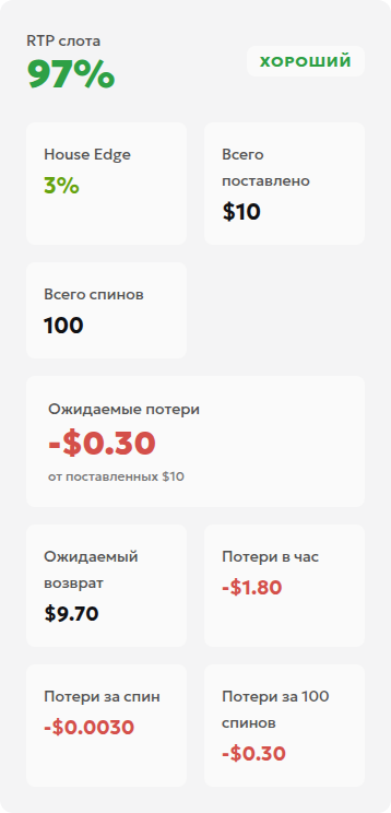 Результат русского калькулятора RTP: оборот ставок 10 USD, ожидаемые потери 0.30 USD и ожидаемый возврат 9.70 USD