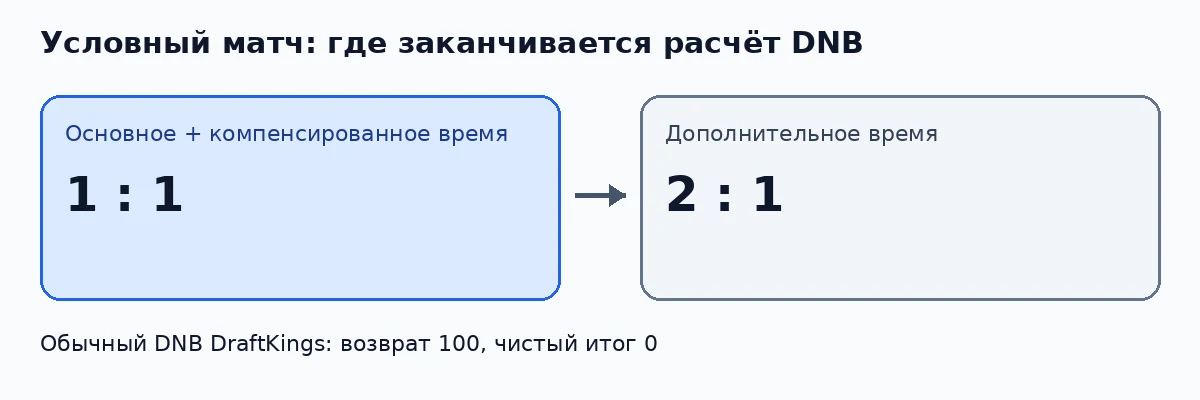 Схема: счёт 1:1 после 90 минут с компенсированным временем означает возврат ставки без ничьей, хотя после дополнительного времени счёт стал 2:1