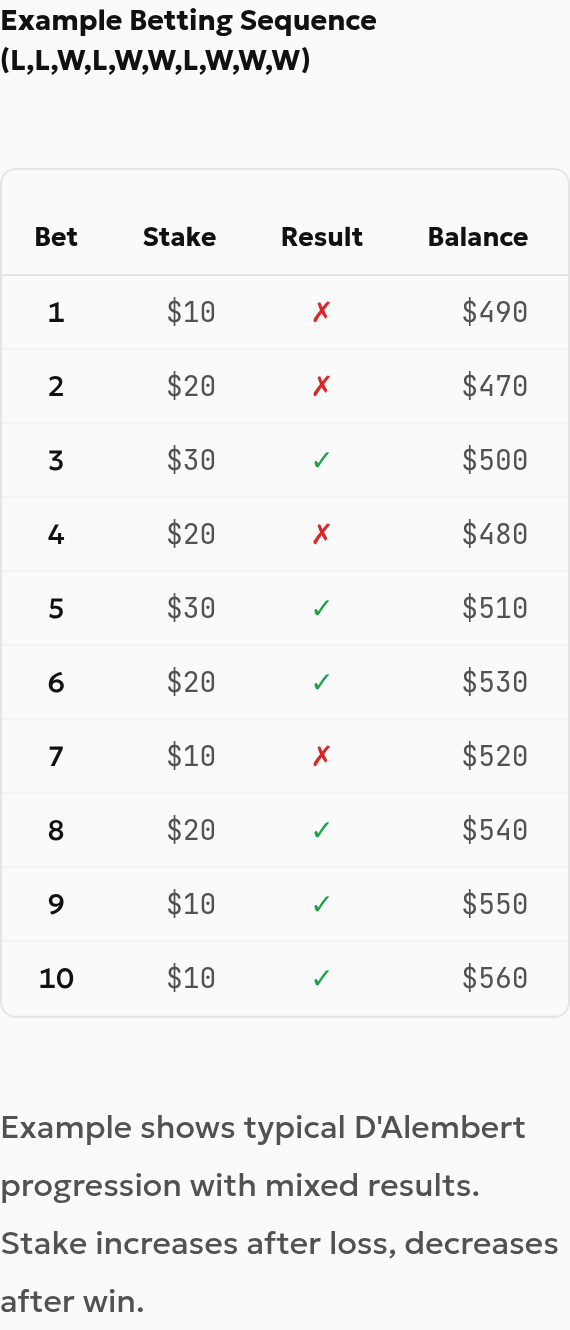 D’Alembert sequence table with a 500-dollar bankroll and a 10-dollar base unit