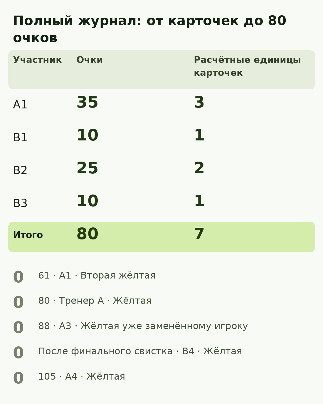 Учебная схема расчёта 80 очков за карточки с исключёнными событиями и сравнением с 7 расчётными единицами