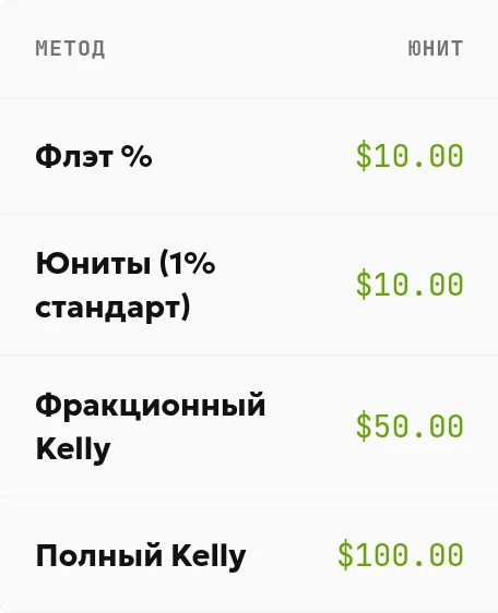 Обрезанная таблица русского калькулятора банкролла с методами и юнитами 10, 50 и 100 долларов