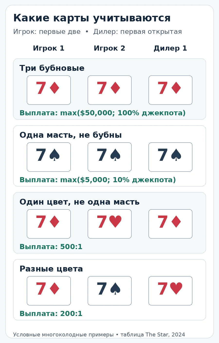 Карты игрока и дилера для Blazing 7s