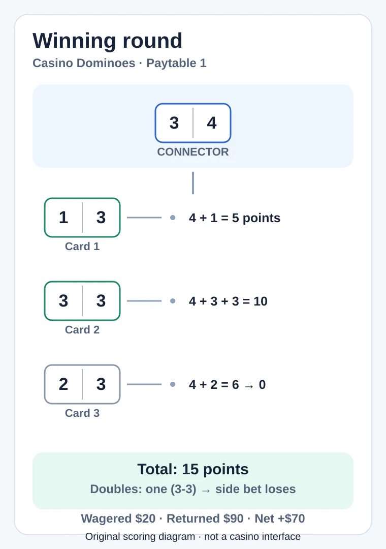 Winning Casino Dominoes round with a 3-4 connector and 15 total points