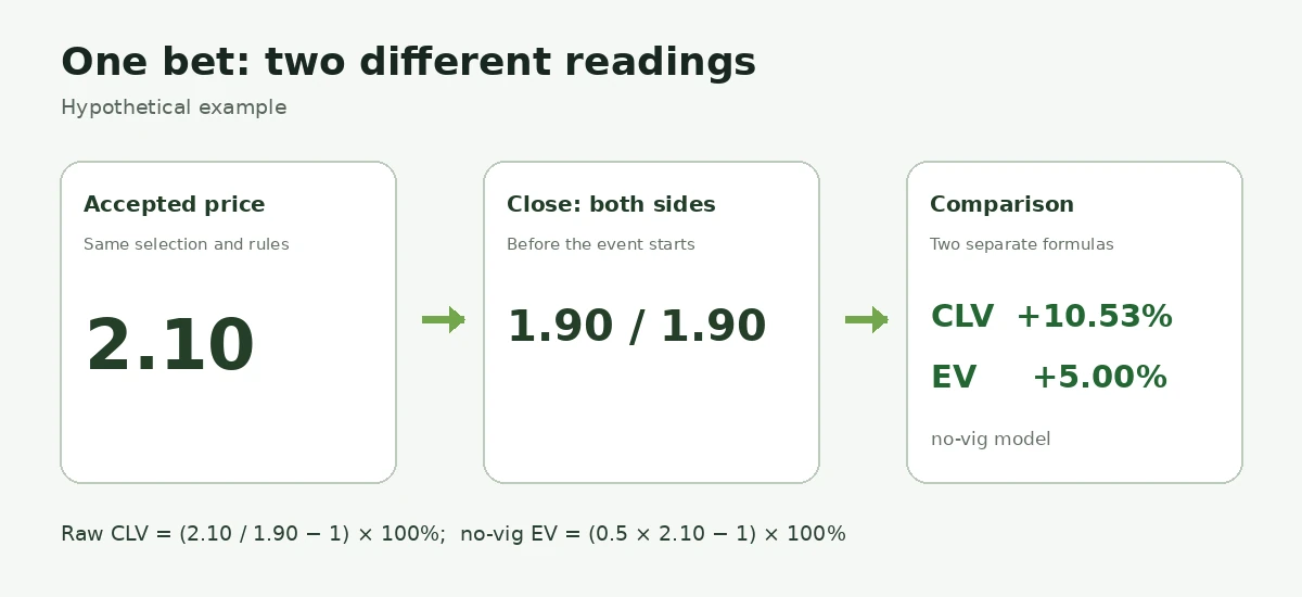 Hypothetical CLV calculation: entry odds of 2.10, closing sides at 1.90 and 1.90, raw CLV of +10.53%, and modeled no-vig EV of +5.00%