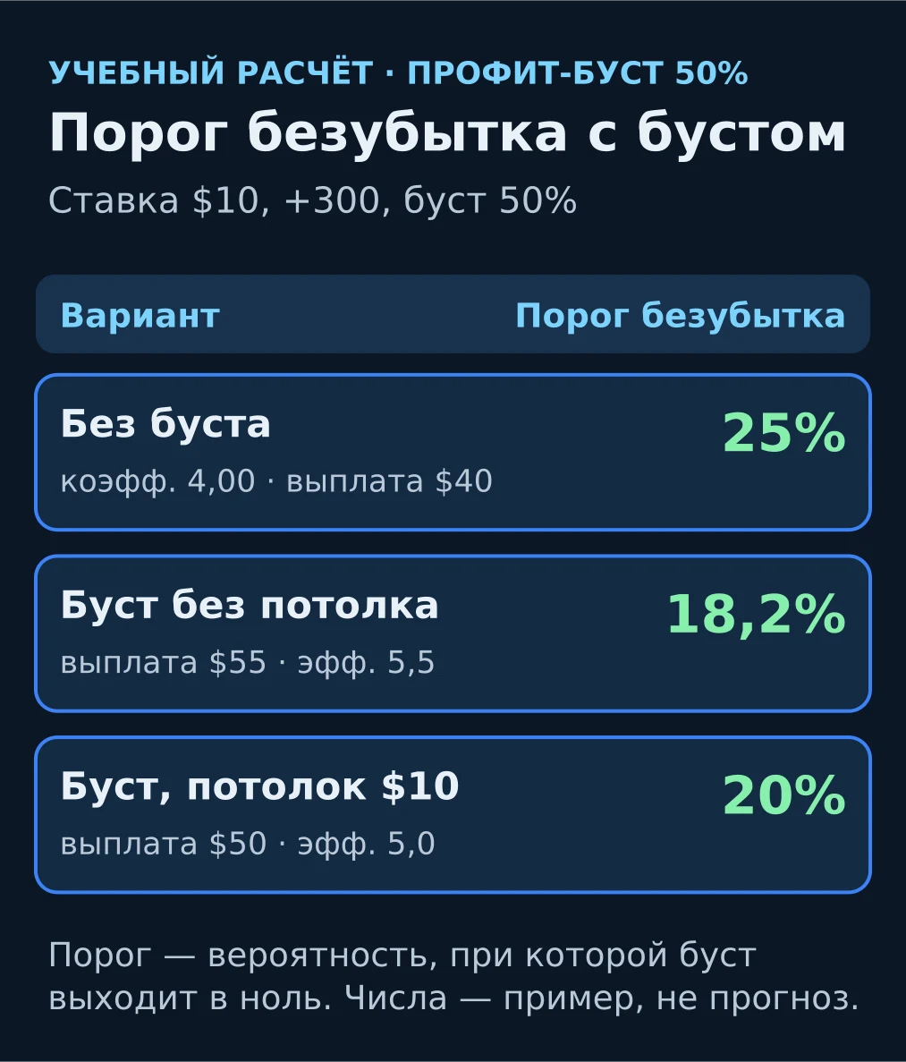 Схема: порог безубытка профит-буста 50% при ставке $10 и коэффициенте +300 — без потолка 18,2%, с потолком $10 — 20%
