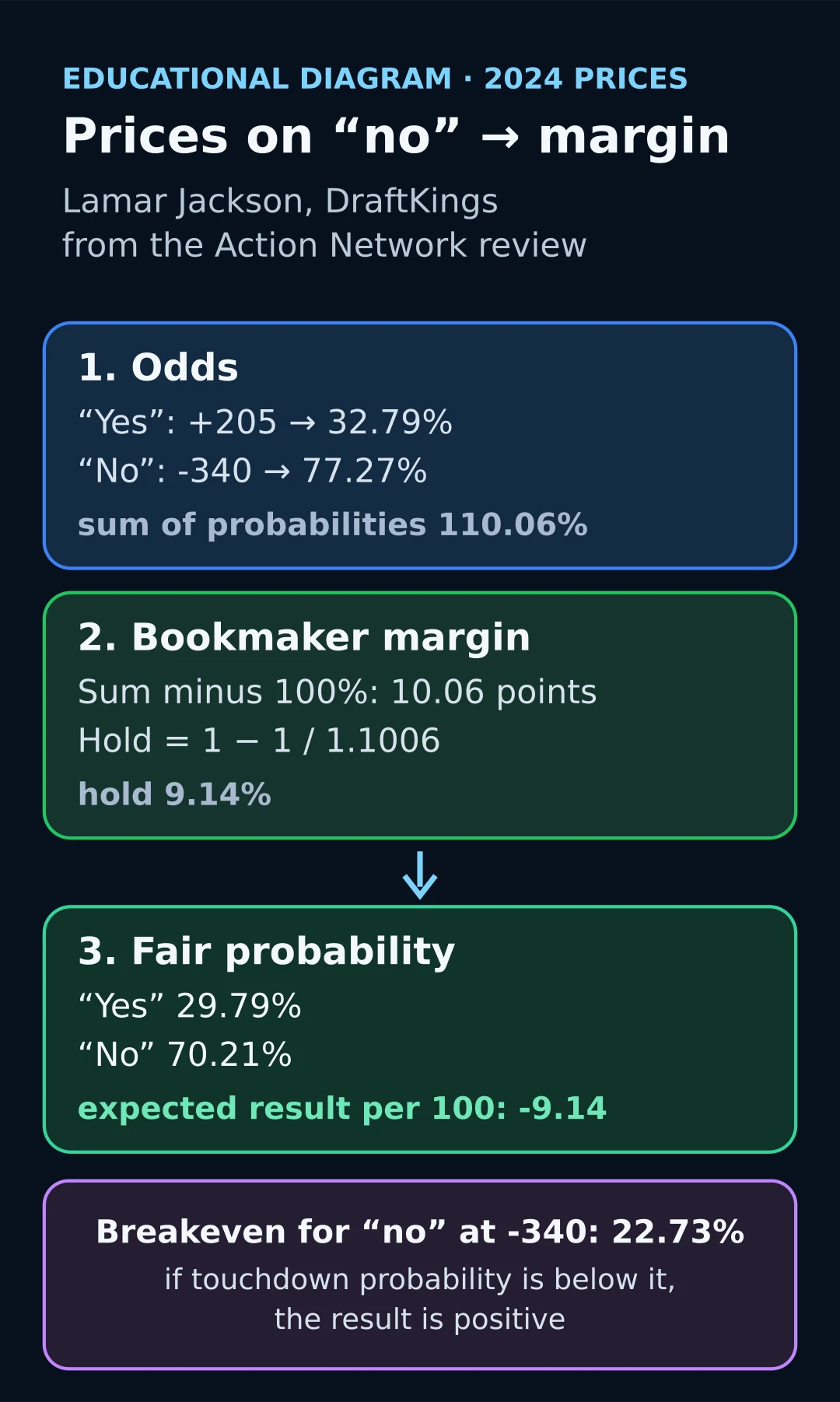 Diagram: the prices +205 and -340 convert to 32.79% and 77.27%, which sum to 110.06%, a 9.14% bookmaker hold