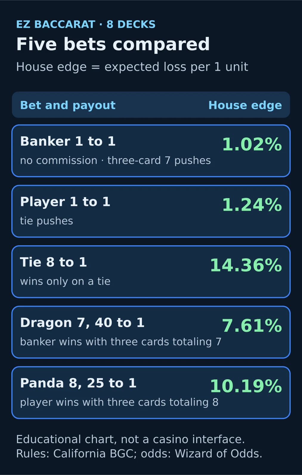Chart: five EZ Baccarat bets with payout and house edge for eight decks