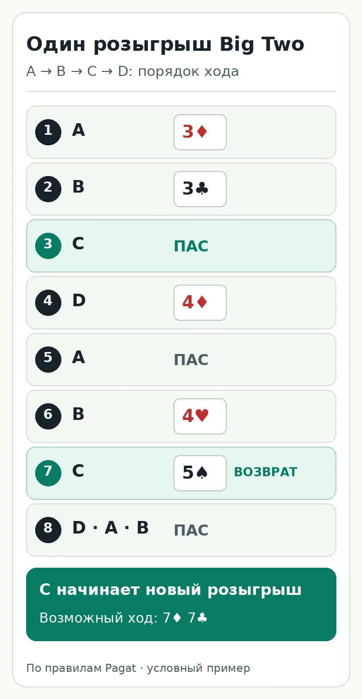 Условный розыгрыш Big Two: A выкладывает 3♦, B — 3♣, C пасует, D — 4♦, A пасует, B — 4♥, C возвращается с 5♠; после пасов D, A и B новый розыгрыш начинает C. Пара 7♦7♣ показана лишь как возможное начало следующего розыгрыша.