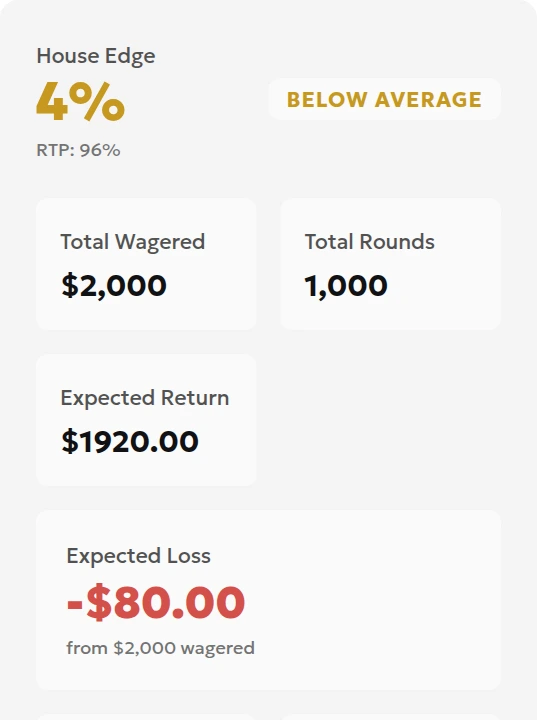 English house edge calculator results showing 1,000 rounds, 2,000 dollars in turnover and 80 dollars in expected loss
