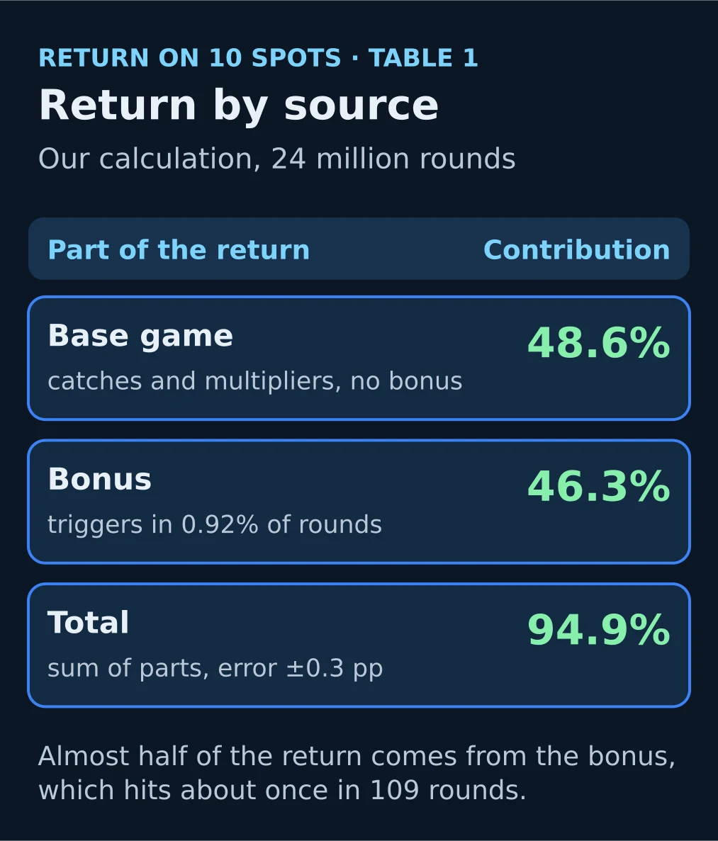 Teaching card: on 10 spots with table 1 the base game gives 48.6 pp of return, the bonus 46.3 pp, total 94.9%