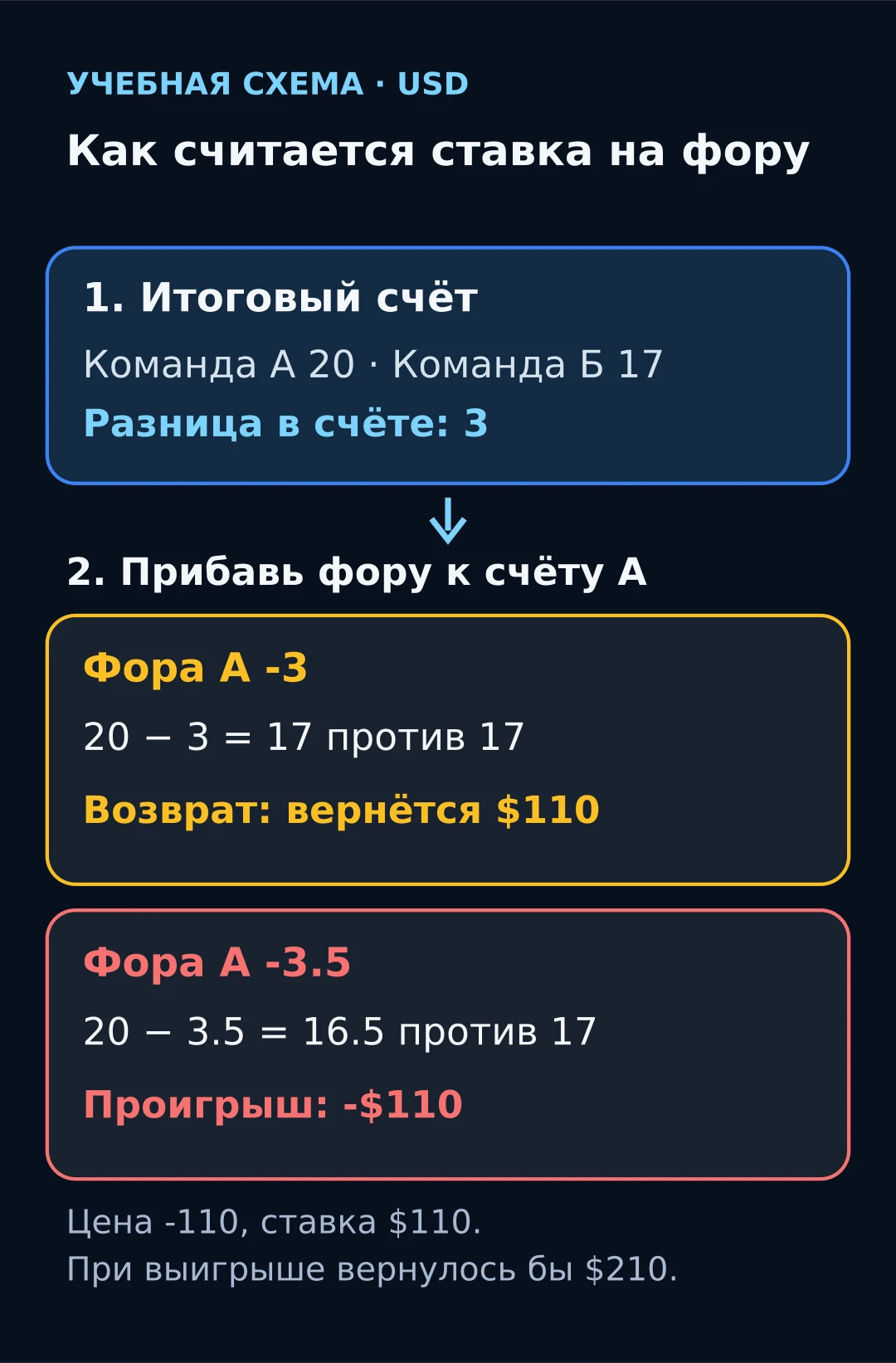 Схема по шагам: счёт 20:17, разница 3; фора команды А -3 даёт 17 против 17, это возврат; фора -3.5 даёт 16.5 против 17, это проигрыш