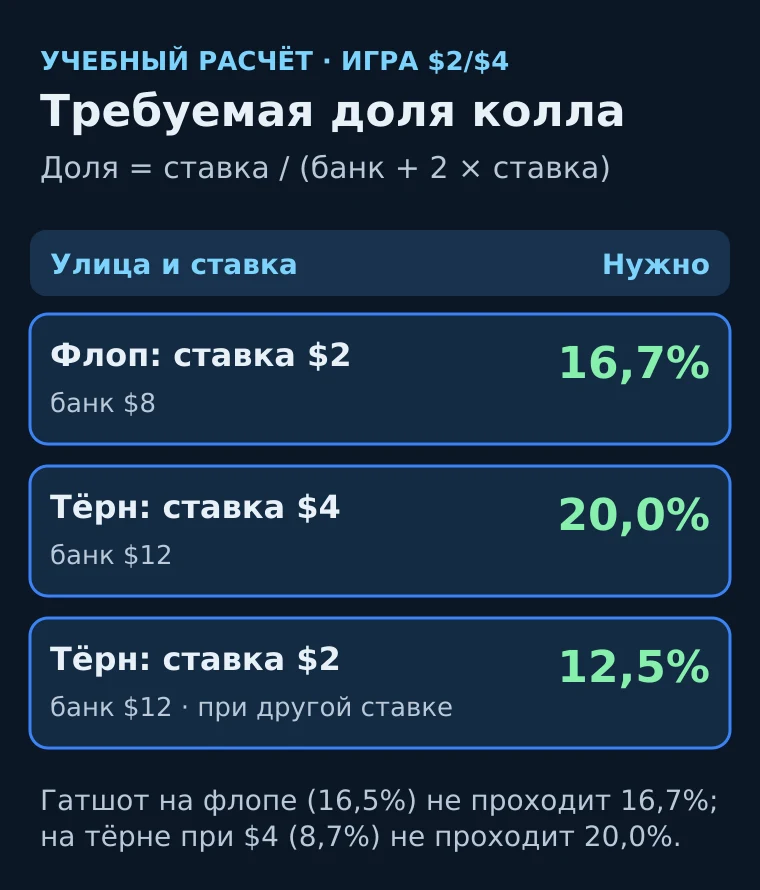 Схема: флоп (ставка $2) 16,7%, тёрн (ставка $4) 20,0%