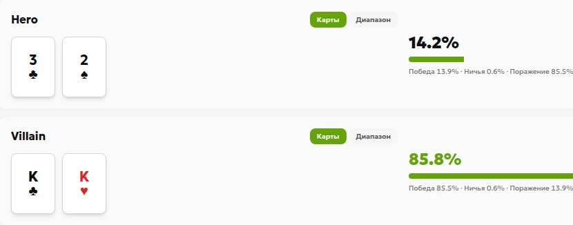Локальный русскоязычный калькулятор: разномастные 3♣2♠ против K♣K♥, эквити около 14%.