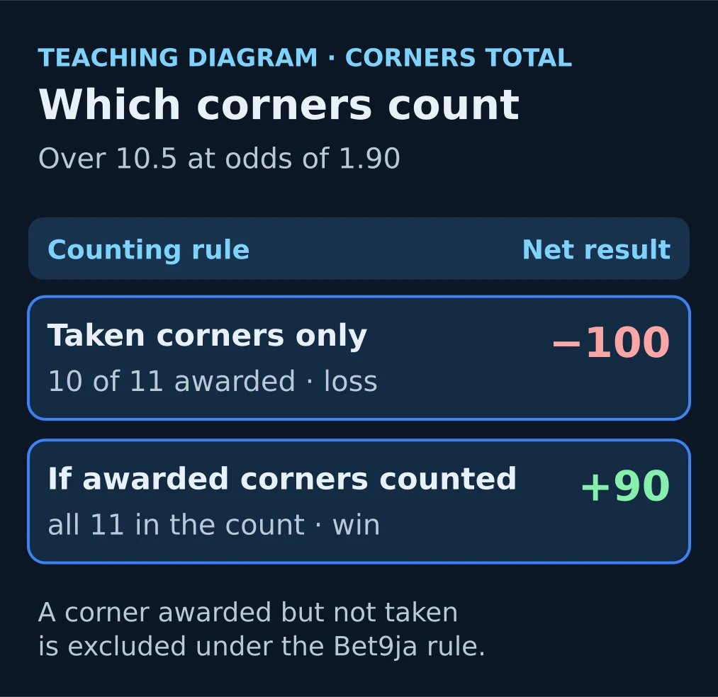 Diagram: an awarded corner that is not taken does not count; with 10 taken corners, Over 10.5 loses