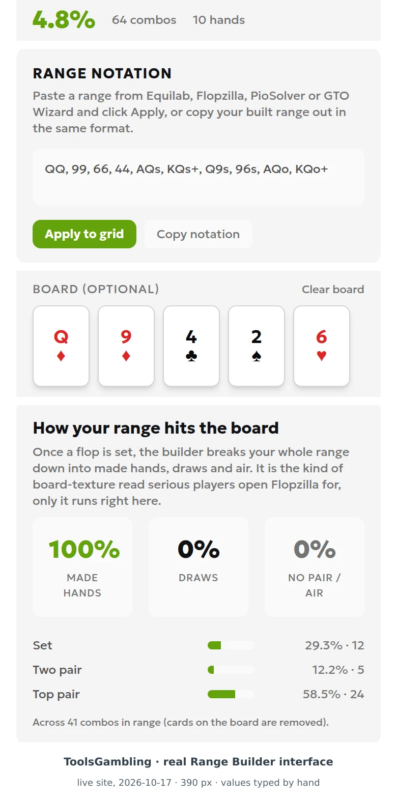Range Builder on a phone: after Apply to grid the field shows QQ, 99, 66, 44, AQs, KQs+, Q9s, 96s, AQo, KQo+ with 64 combos, and the board Q♦9♦4♣2♠6♥ leaves 41 combos