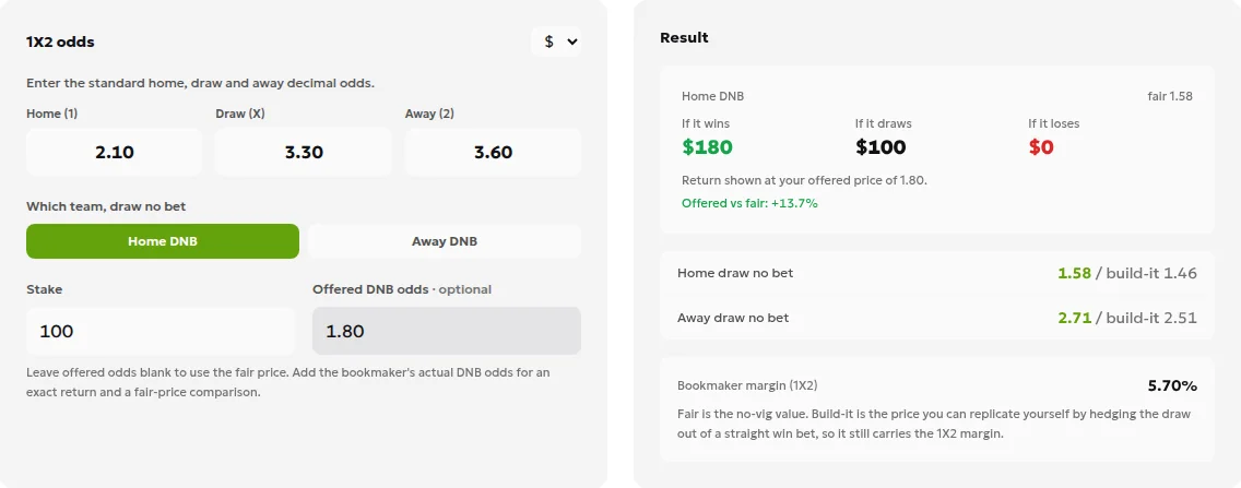 Real ToolsGambling English calculator screen with 1X2 odds of 2.10, 3.30 and 3.60, home selected, a $100 stake, offered DNB odds of 1.80 and gross returns of $180, $100 and $0