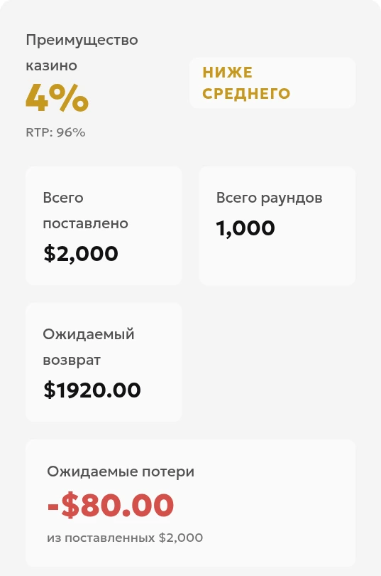 Результаты расчёта в русском интерфейсе калькулятора преимущества казино: 1 000 раундов, оборот 2 000 долларов, ожидаемые потери 80 долларов и возврат 1 920 долларов