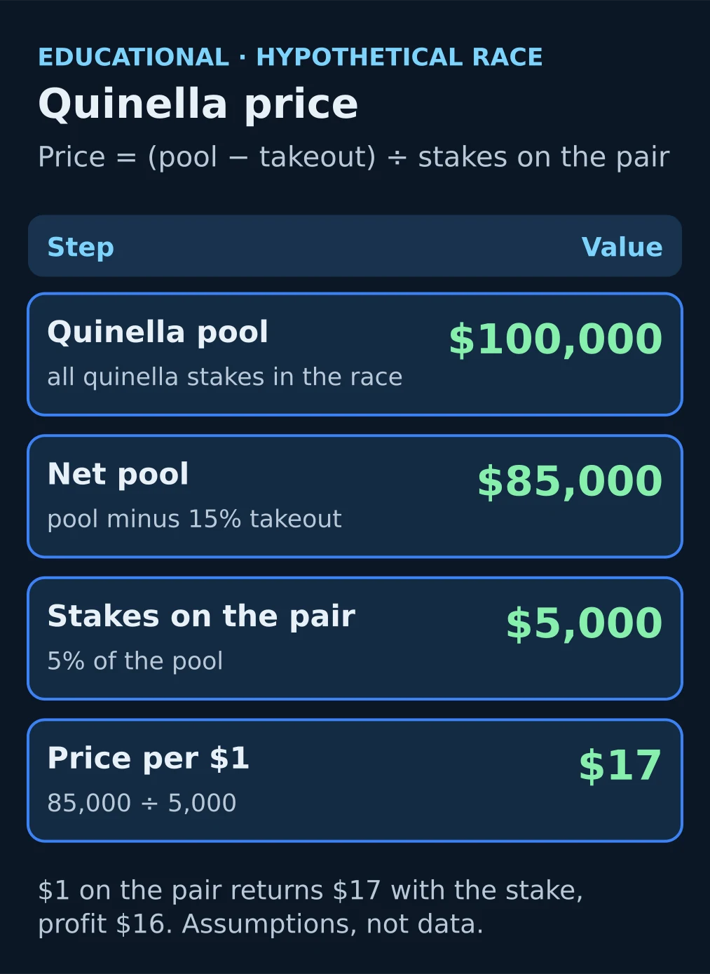 Diagram of the quinella price calculation: $100,000 pool, 15% takeout, $5,000 on the winning pair, price $17 per $1