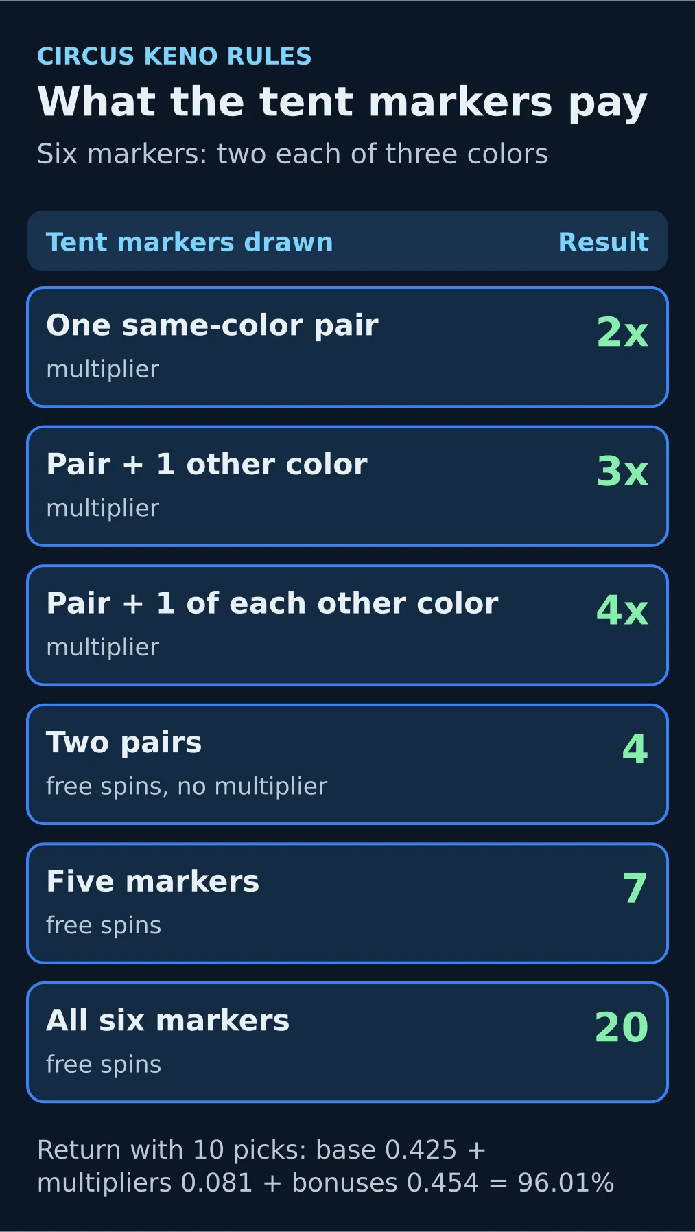 Diagram: which tent marker hits give a 2x, 3x or 4x multiplier and which give 4, 7 or 20 free spins