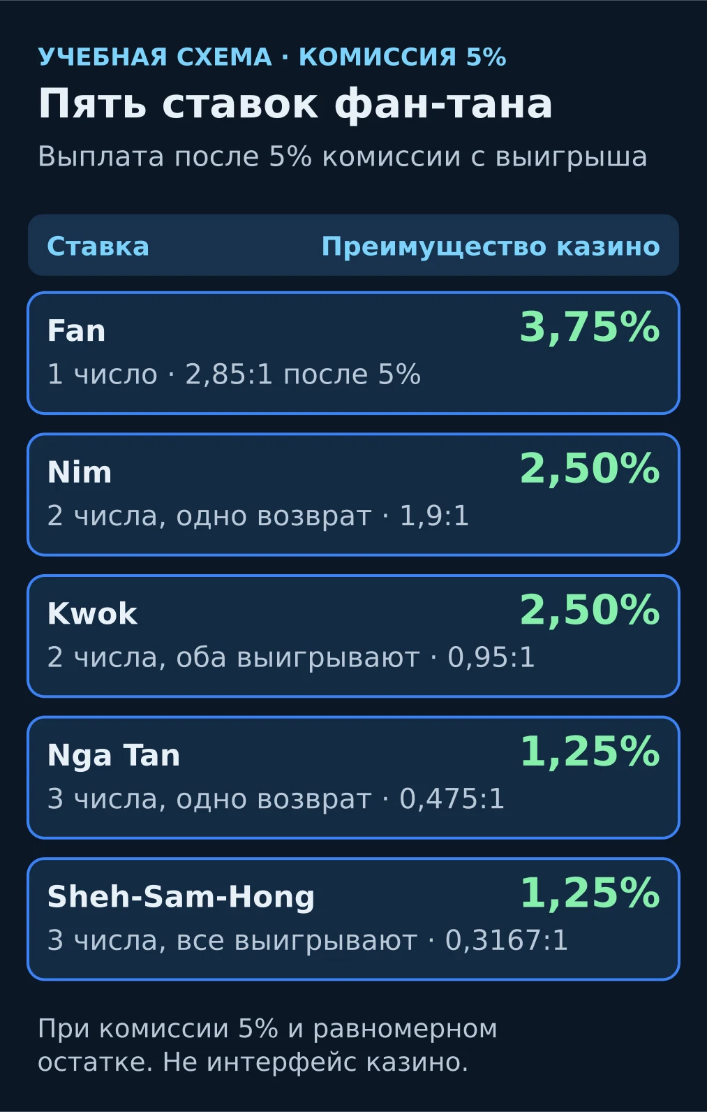 Учебная схема: пять ставок фан-тана с выплатами после 5% комиссии и преимуществом казино 3,75%, 2,50% и 1,25%