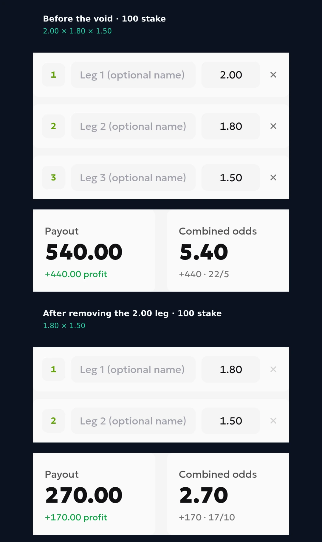 Parlay calculator with a 100 stake: odds 5.40 before the void and 2.70 after removing the 2.00 leg
