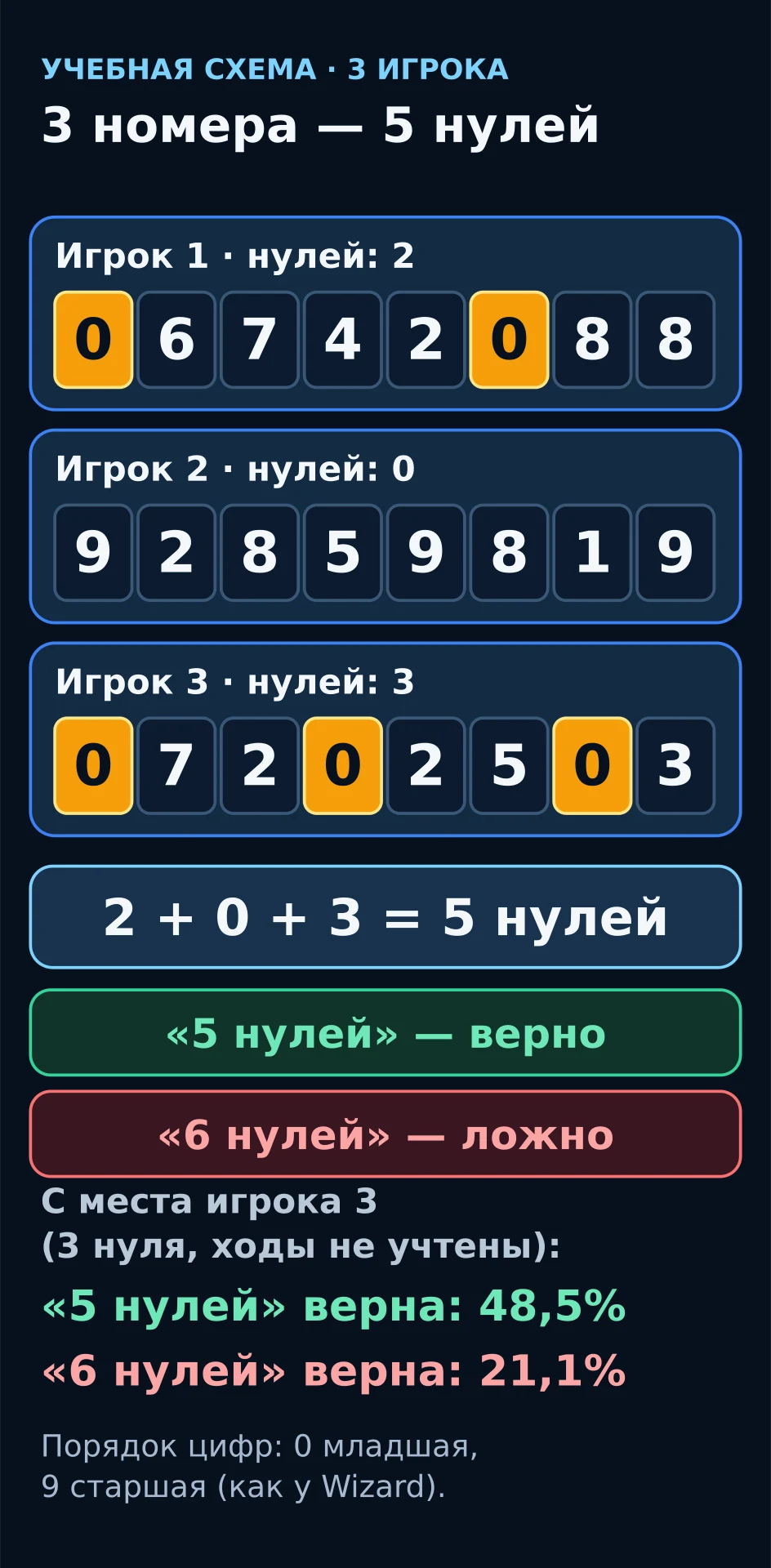 Три восьмизначных серийных номера с выделенными нулями: 2 + 0 + 3 дают 5 нулей, поэтому заявка «5 нулей» верна, а заявка «6 нулей» ложна.
