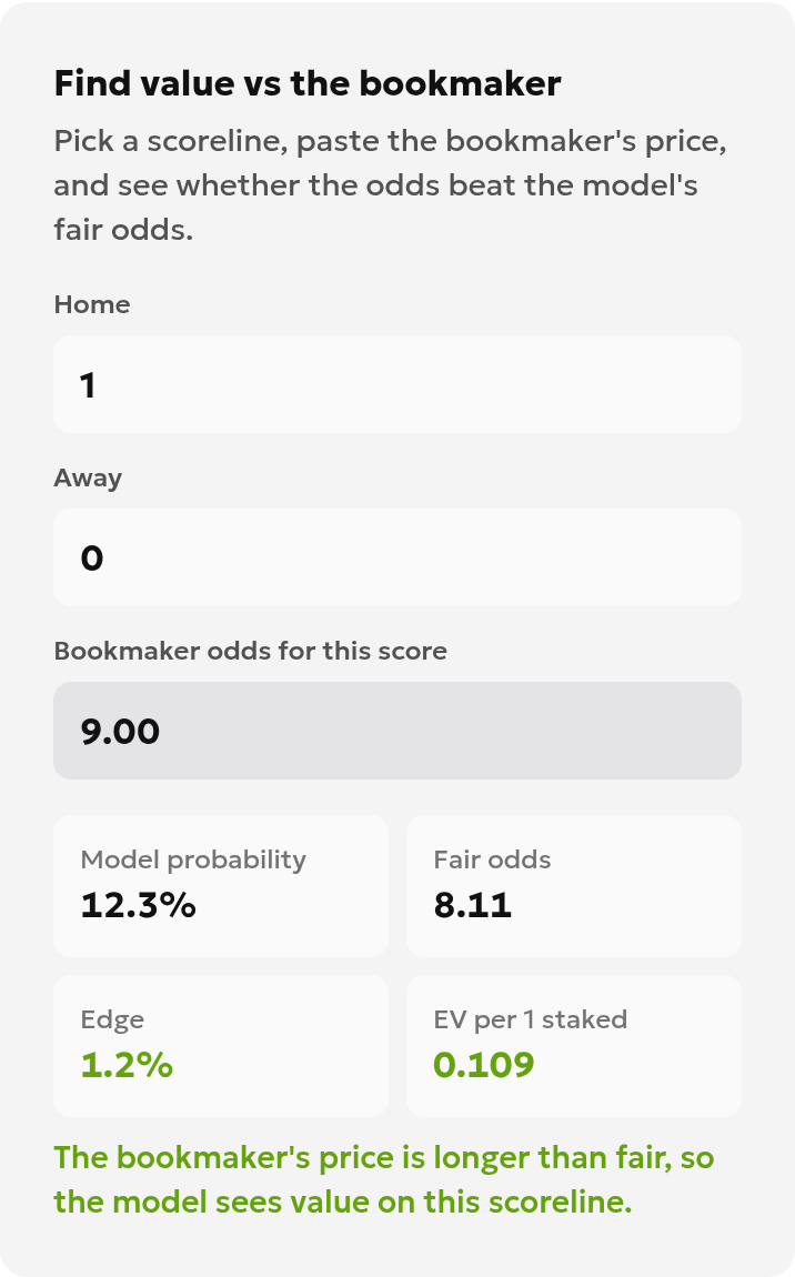 Calculation for 1:0 at odds 9.00: probability 12.3%, fair odds 8.11 and EV 0.109