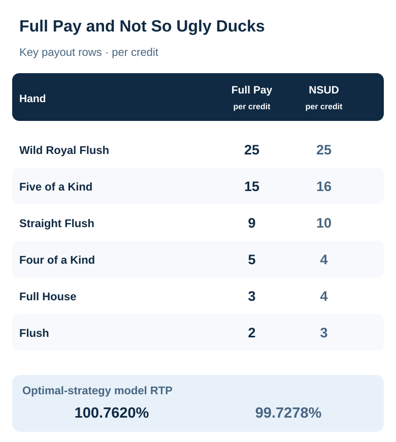 Comparison of six one-credit payouts for Full Pay Deuces Wild and NSUD, with optimal RTP of 100.7620% and 99.7278%