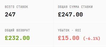 Панель результата локального калькулятора Goliath: общая ставка £247, выплата £232 и убыток £15 при пяти выигравших исходах с коэффициентом 2.0
