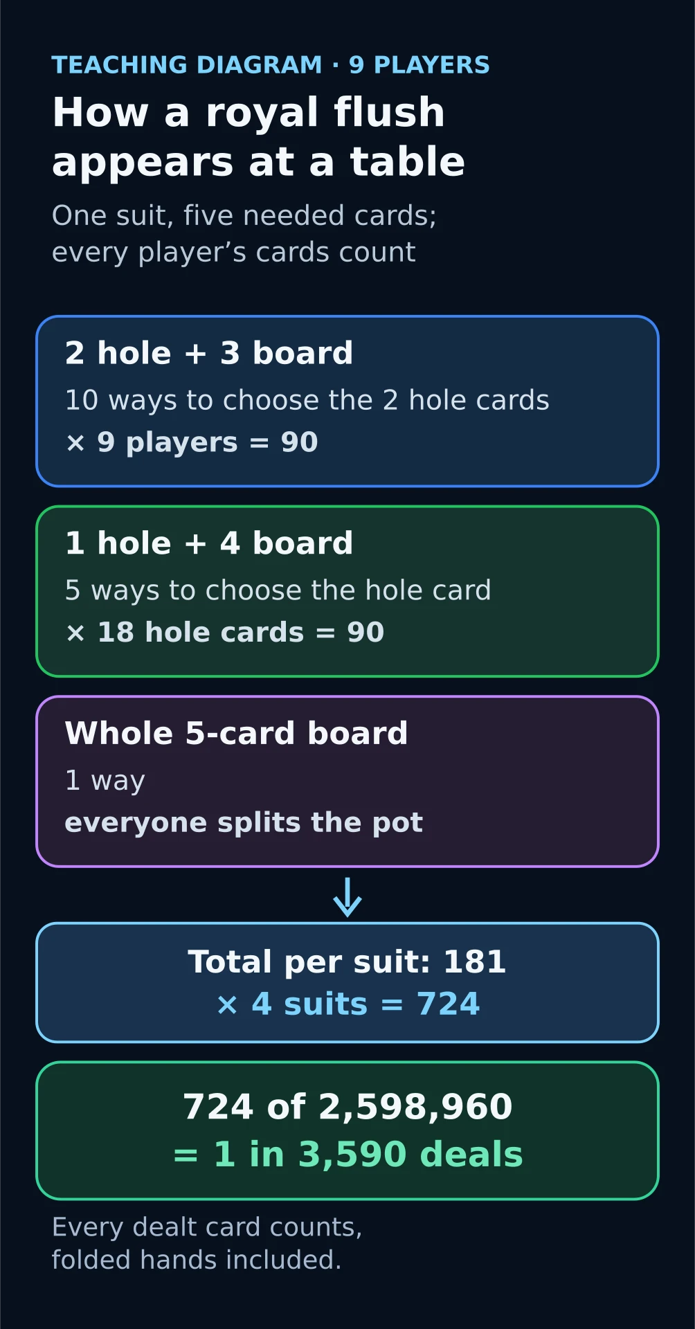 Diagram: three ways a royal flush forms at a nine-player table — two hole cards plus three board cards, one hole card plus four board cards, or the whole board; 181 ways per suit and 724 for four suits