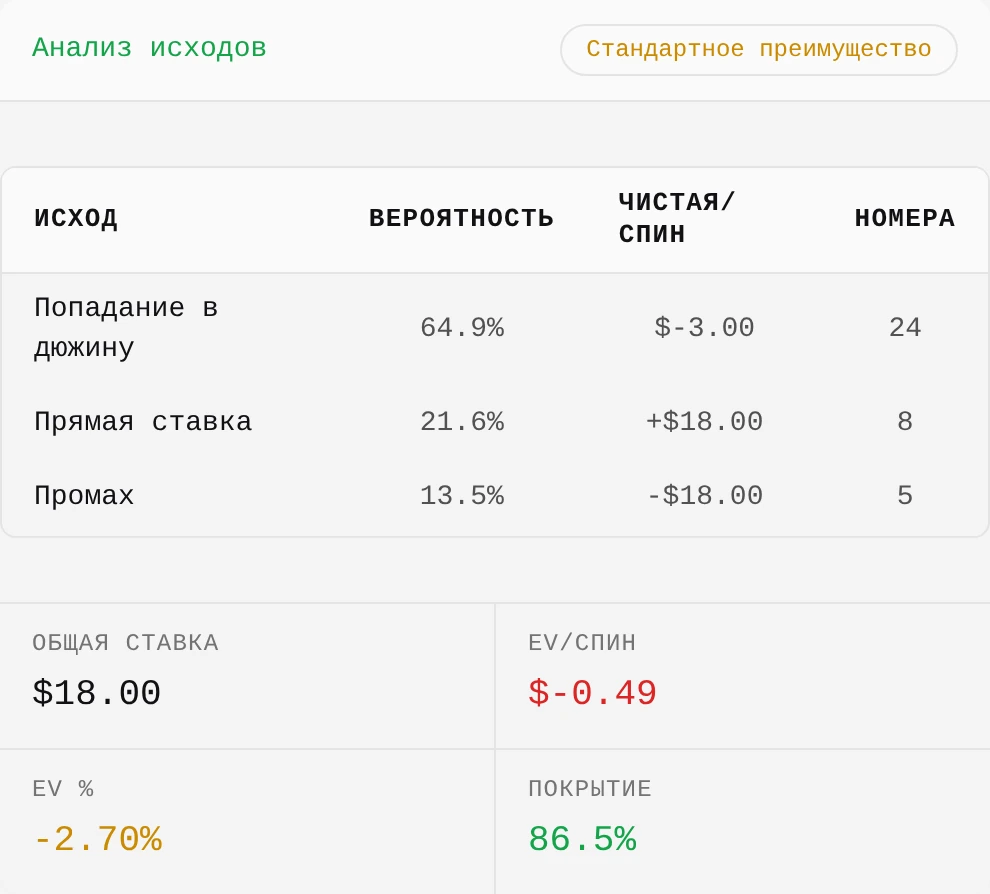 Результаты локального калькулятора 24+8 при 5/1/20: общая ставка 18, вероятность выплаты 86.5%, ожидаемая ценность (EV) −0.49, ожидаемый чистый результат игрока в процентах от оборота −2.70% и преимущество казино 2.70%