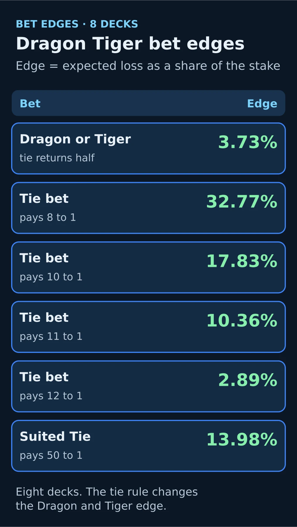 Table: house edge of Dragon Tiger and tie bets with eight decks