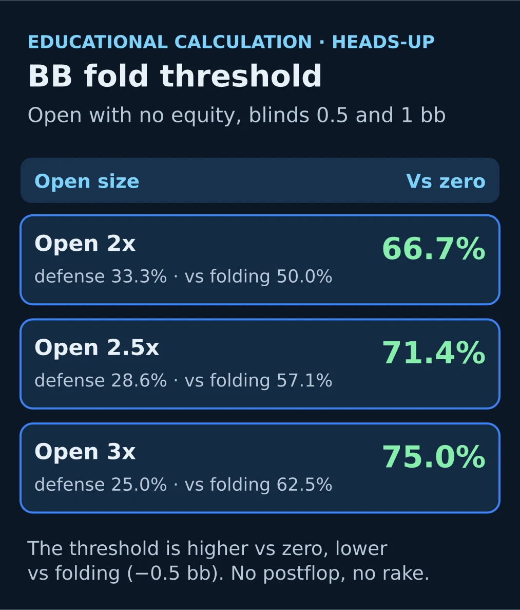 Diagram: big-blind fold threshold for 2x, 2.5x and 3x button opens heads-up: vs zero 66.7%, 71.4% and 75%; vs folding 50.0%, 57.1% and 62.5%.
