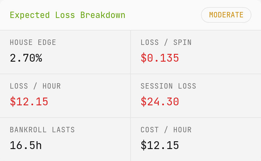 Calculator results showing an expected session loss of 24.30 dollars, an expense per hour of 12.15 dollars, a calculated duration of 16.5 hours and a Moderate badge