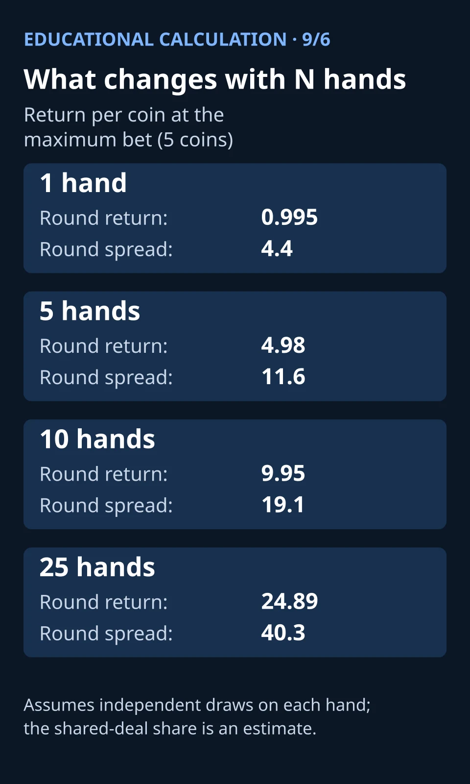 Table: return and spread per round for 1, 5, 10 and 25 hands on 9/6, per coin at the maximum bet (educational calculation)