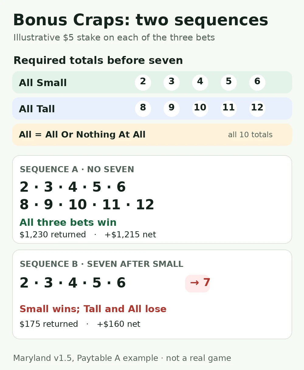 Original Bonus Craps diagram with USD 5 on each wager: all ten totals return USD 1,230 for +USD 1,215 net; 2, 3, 4, 5, 6, 7 returns USD 175 for +USD 160 net; All means All Or Nothing At All