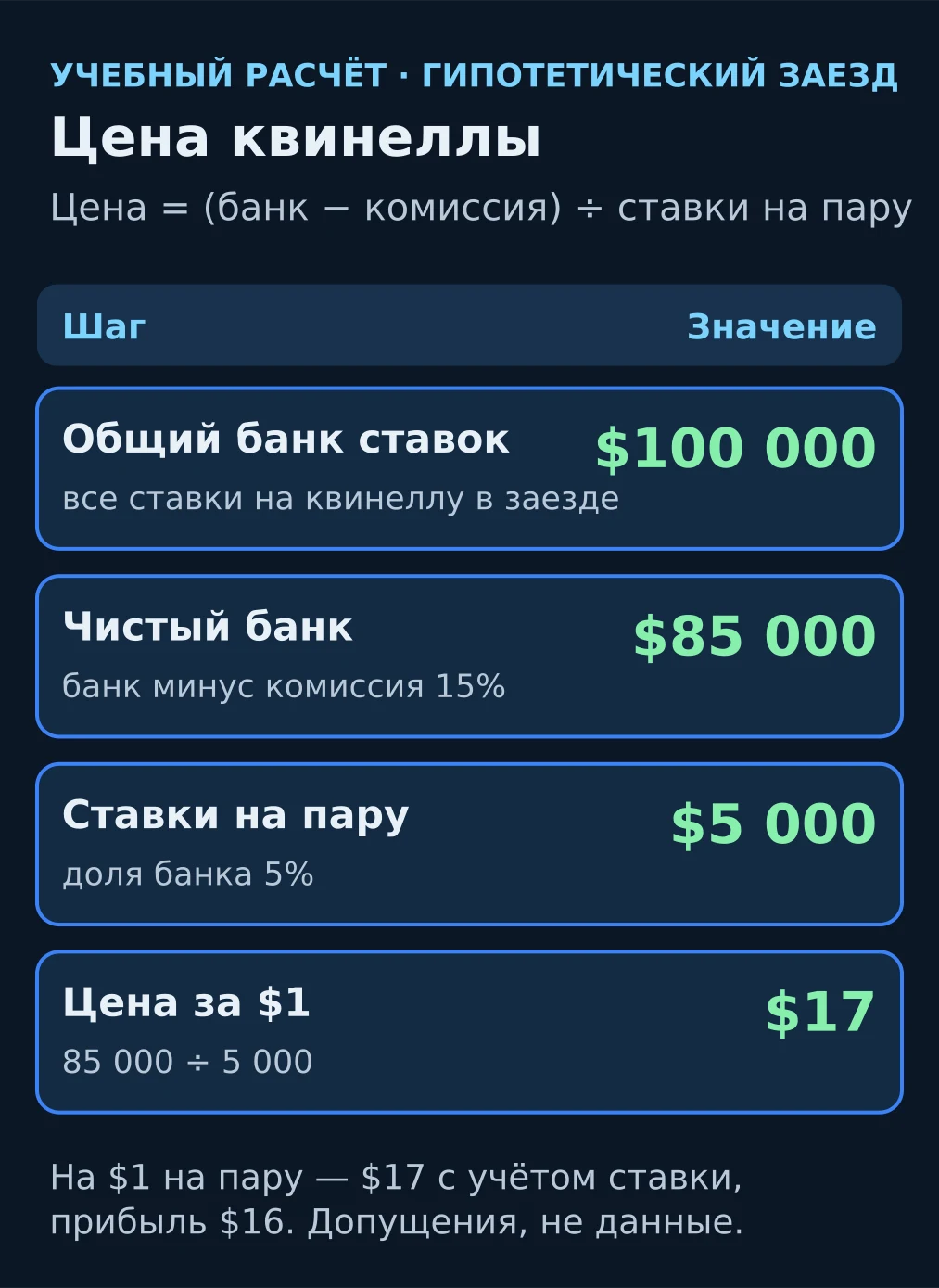 Схема расчёта цены квинеллы: общий банк $100 000, комиссия 15%, ставки на пару $5 000, цена $17 за $1