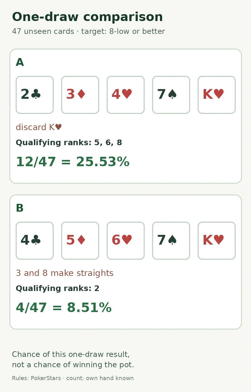 Discarding K♥: 2♣ 3♦ 4♥ 7♠ improves to an 8-low or better with a 5, 6 or 8, for 12/47; 4♣ 5♦ 6♥ 7♠ needs a 2, for 4/47, because a 3 or 8 makes a straight.