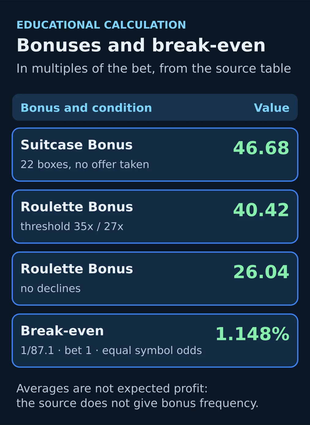 Average bonus payouts of Deal or No Deal Roulette: 46.68, 40.42, 26.04 and break-even 1.148%